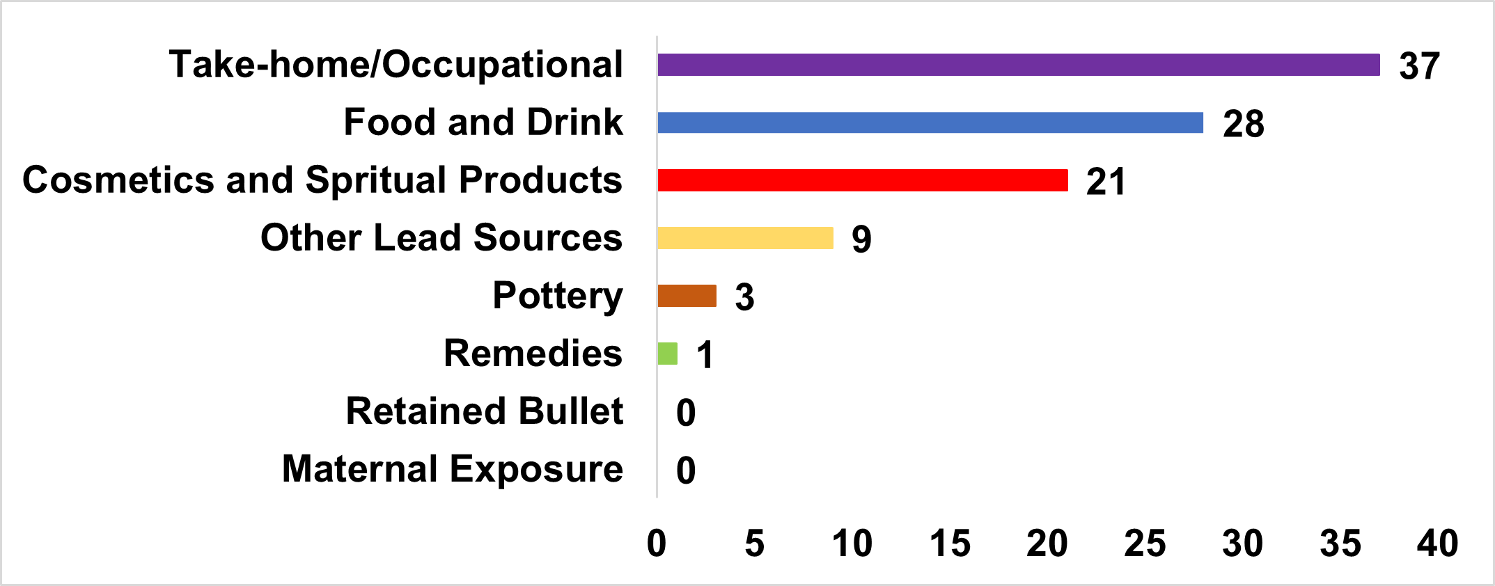Non-housing lead exposure sources: Occupational 37, food/drink 28, cosmetics 21, other 9, pottery 3, remedies 1, bullet & matern