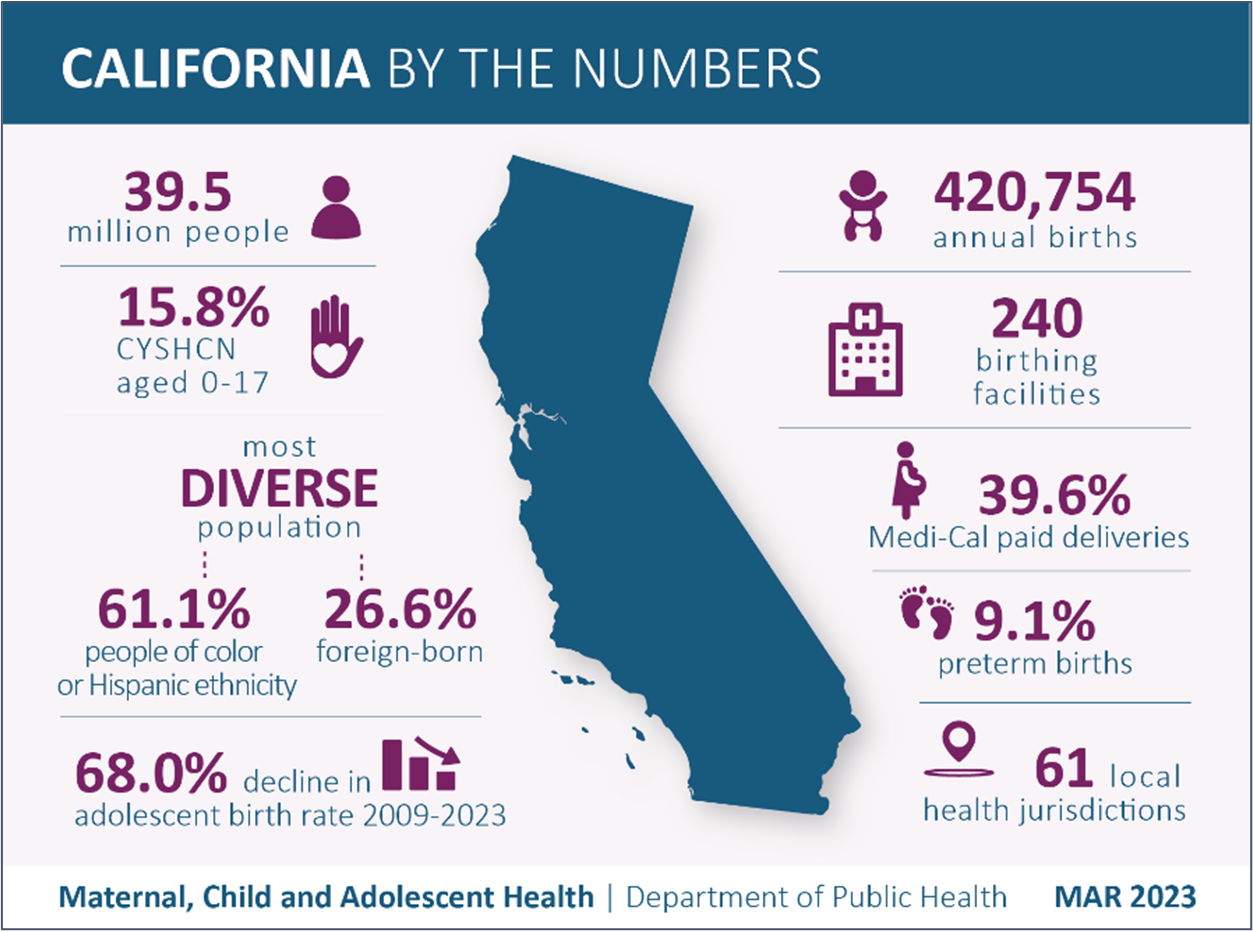 California by the numbers. As of March 2023, California is the most diverse population. Out of 39.5 million people, 61.1% are people of color or Hispanic ethnicity and 26.6% are foreign-born.  15.8% of children and youth ages 0-17 have special health care needs. California had 420,754 annual births with 240 birthing facilities. 39.6% are Medi-Cal paid deliveries and 9.1% preterm births. 61 local health jurisdictions.