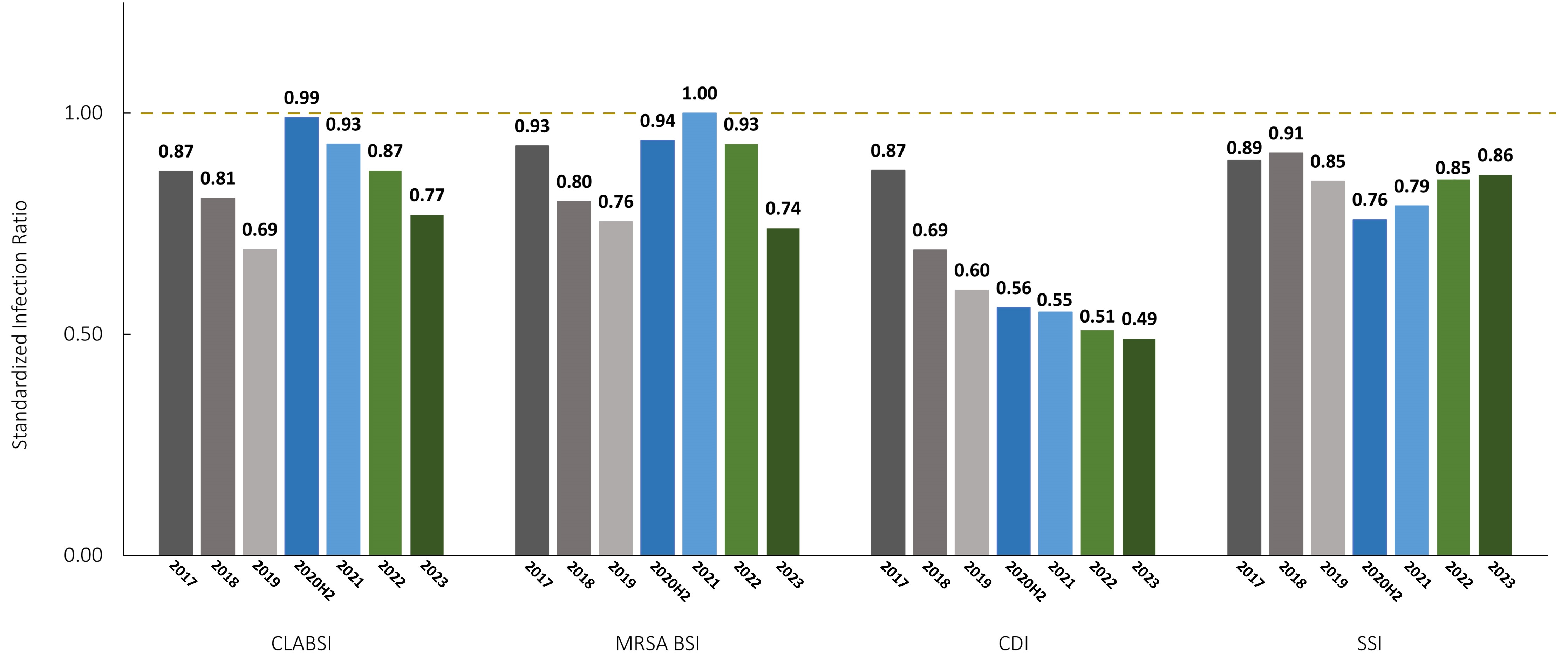 HAI Incidence in California Hospitals, 2017-2023 for CLABSI, MRSA, CDI and SSI by the SIR