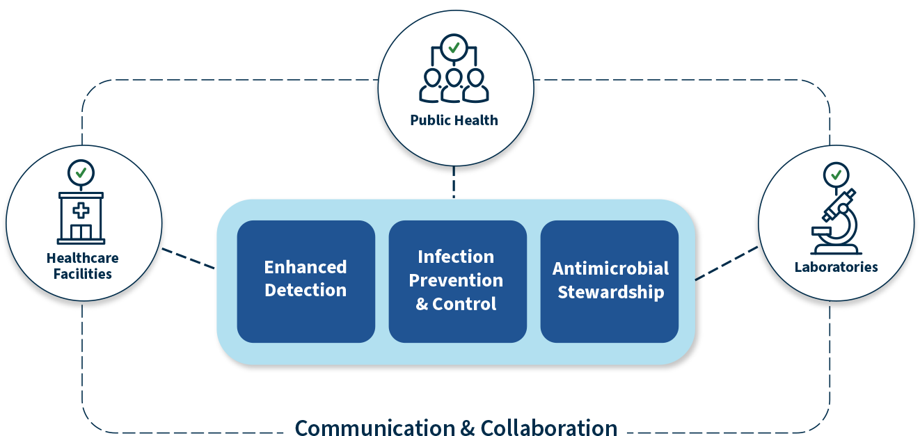 PH, HCFs & labs communicate & collab to support AR prevention & containment through enhanced detection, IPC & AS