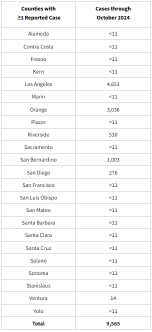 List of CA Counties with more than or equal to 1 reported case(s) of Candida auris through October 2024