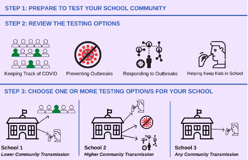 Three step process for testing