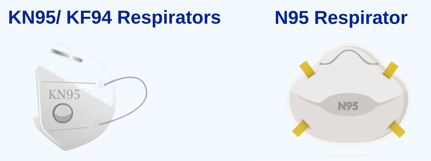 Picture of KN95 and KF94 and N95 respirators Picture of KN95 and KF94 and N95 respirators