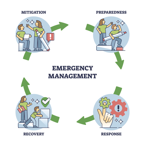 Process of Emergency Management image: Mitigation, Preparedness, Response and Recovery