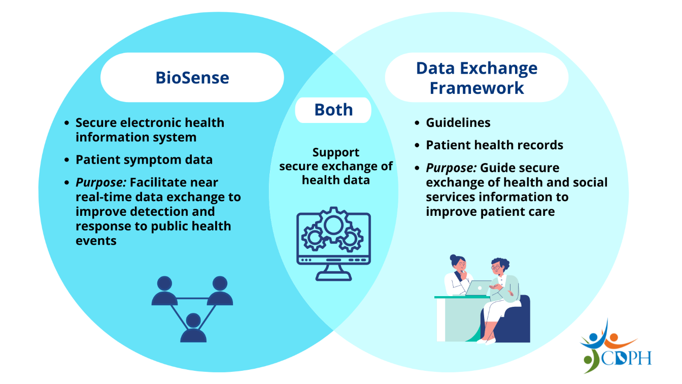 BioSense vs Data Exchange Framework