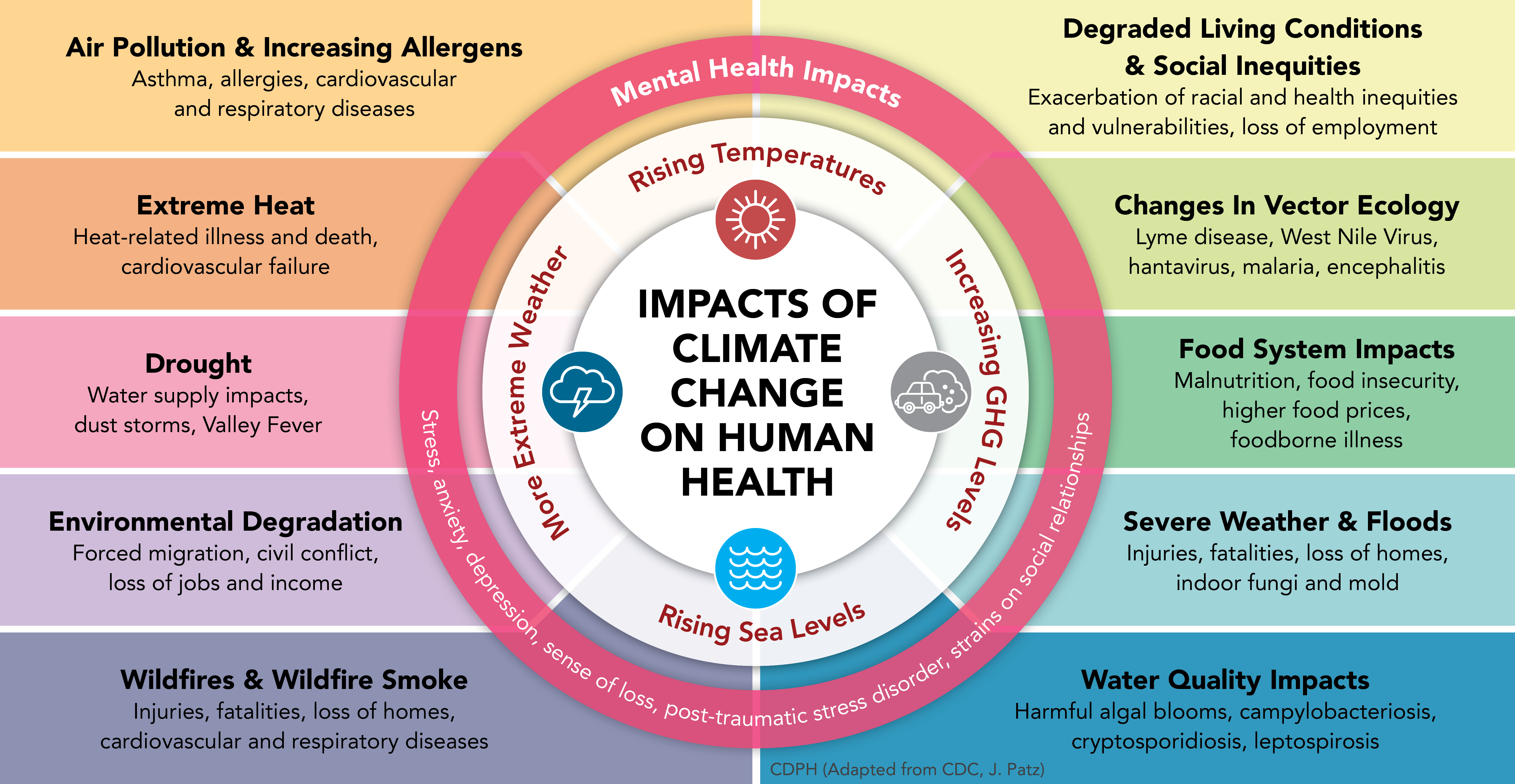 CDPH Climate Change Health Equity