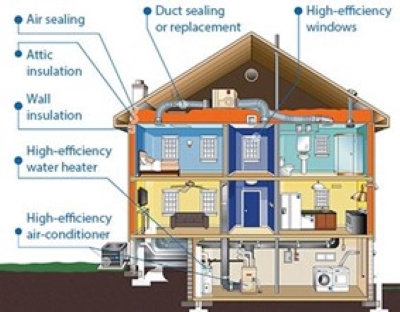Potential services available to weatherize a home