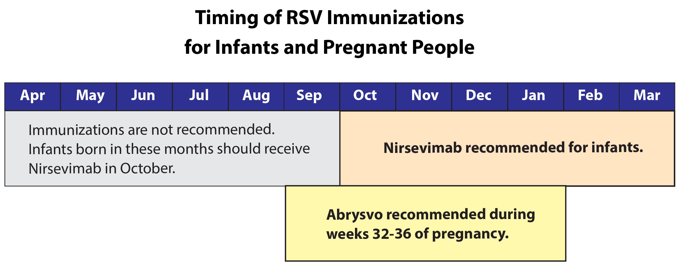 Timing of RSV immunizations for children and pregnant people